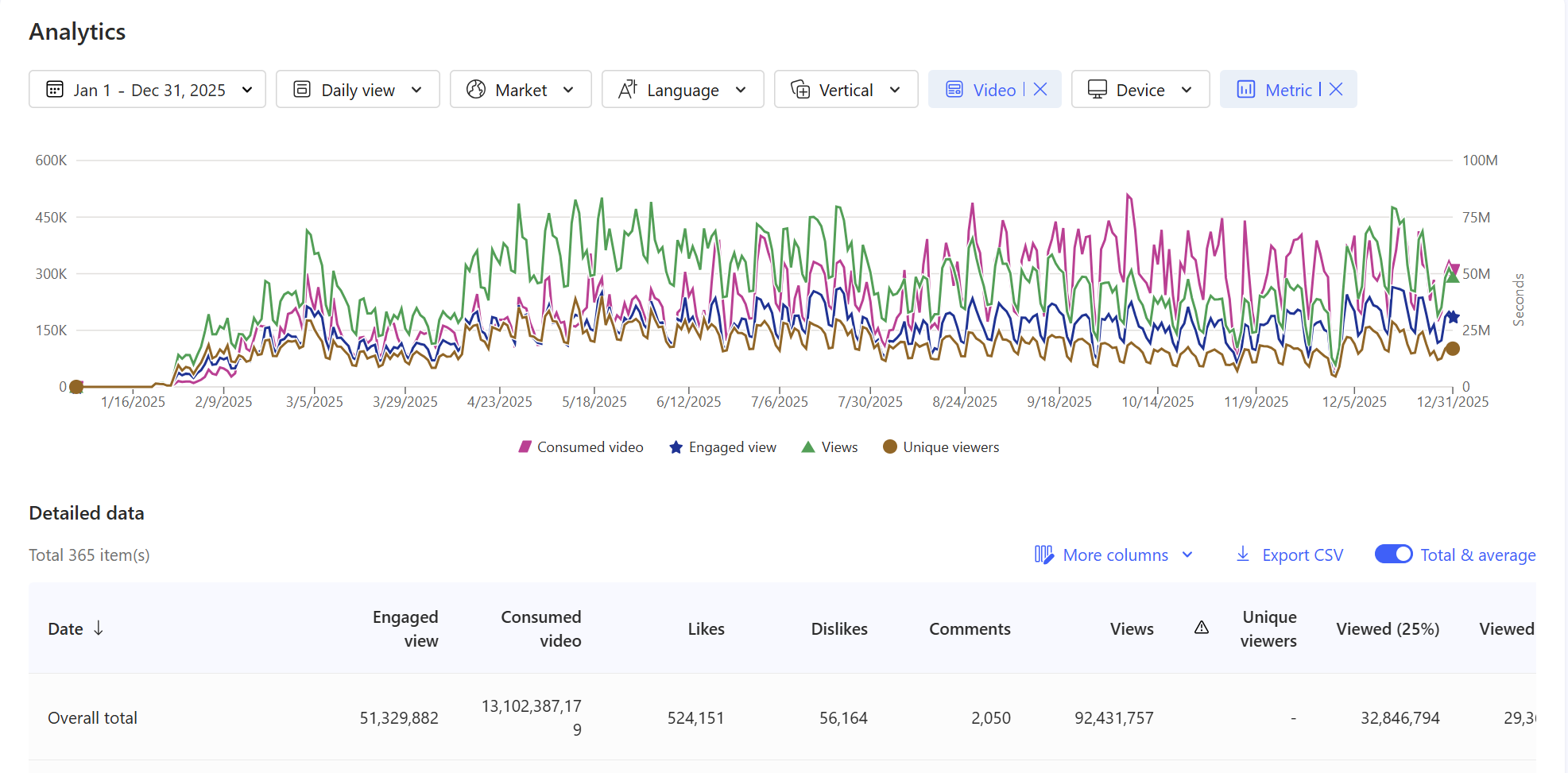 The Flying Dutchman analytics on MSN